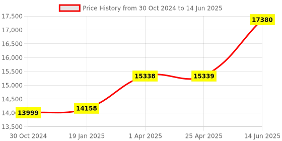 industrybuying.com Chint Fixed Type Thermal Magnetic MCCB 400A NXM-400F/4300B chint Price History Graph from 30 Oct 2024 to 14 Jun 2025