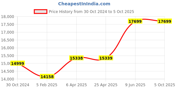 industrybuying.com Chint Fixed Type Thermal Magnetic MCCB 400A NXM-400H/4300B chint Price History Graph from 30 Oct 2024 to 5 Oct 2025