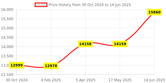 industrybuying.com Chint Fixed Type Thermal Magnetic MCCB 400A NXM-400S/4300B chint Price History Graph from 30 Oct 2024 to 14 Jun 2025