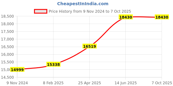 industrybuying.com Chint Fixed Type Thermal Magnetic MCCB 400A NXM-630F/3300 chint Price History Graph from 9 Nov 2024 to 7 Oct 2025