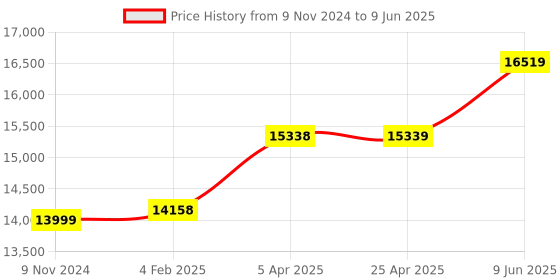industrybuying.com Chint Fixed Type Thermal Magnetic MCCB 400A NXM-630S/3300 chint Price History Graph from 9 Nov 2024 to 9 Jun 2025
