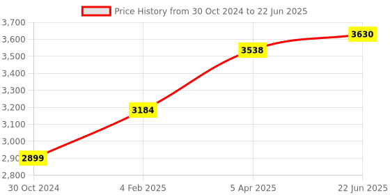 industrybuying.com Chint Fixed Type Thermal Magnetic MCCB 40A NXM-125H/3300 chint Price History Graph from 30 Oct 2024 to 22 Jun 2025