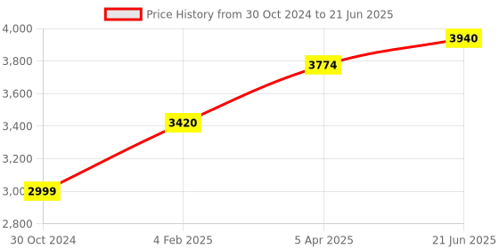 industrybuying.com Chint Fixed Type Thermal Magnetic MCCB 40A NXM-125S/4300B chint Price History Graph from 30 Oct 2024 to 21 Jun 2025