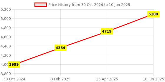 industrybuying.com Chint Fixed Type Thermal Magnetic MCCB 40A NXM-160F/4300B chint Price History Graph from 30 Oct 2024 to 10 Jun 2025