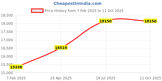 industrybuying.com Chint Fixed Type Thermal Magnetic MCCB 450A NM1-630S/3300 chint Price History Graph from 7 Feb 2025 to 11 Oct 2025