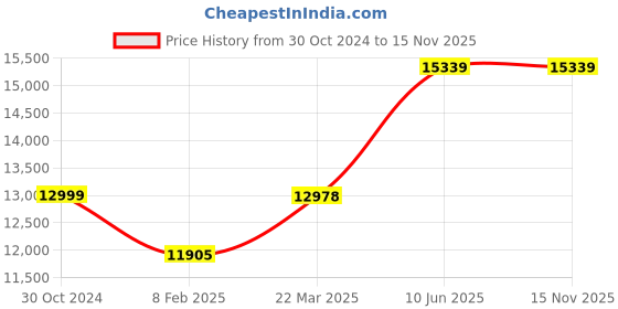 industrybuying.com Chint Fixed Type Thermal Magnetic MCCB 500A NXM-630S/3300 chint Price History Graph from 30 Oct 2024 to 15 Nov 2025