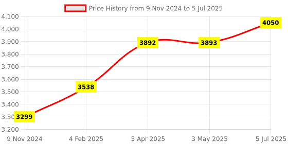 industrybuying.com Chint Fixed Type Thermal Magnetic MCCB 50A NXM-400H/3300 chint Price History Graph from 9 Nov 2024 to 5 Jul 2025