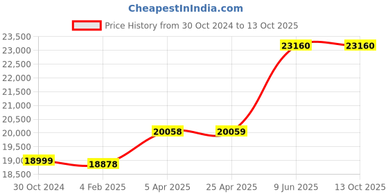 industrybuying.com Chint Fixed Type Thermal Magnetic MCCB 630A NM1-630R/3300 chint Price History Graph from 30 Oct 2024 to 13 Oct 2025