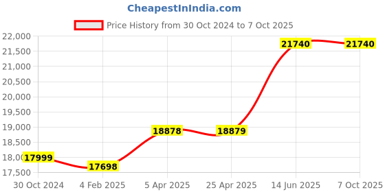 industrybuying.com Chint Fixed Type Thermal Magnetic MCCB 630A NXM-630F/4300B chint Price History Graph from 30 Oct 2024 to 6 Oct 2025