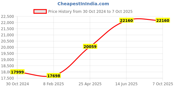 industrybuying.com Chint Fixed Type Thermal Magnetic MCCB 630A NXM-630H/4300B chint Price History Graph from 30 Oct 2024 to 7 Oct 2025