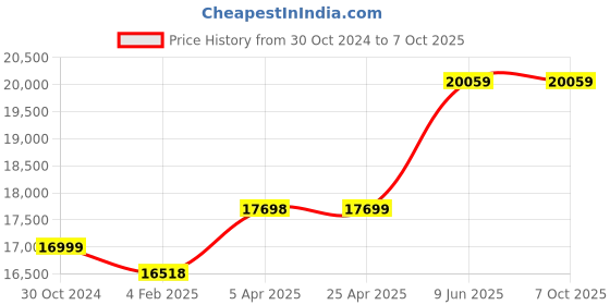 industrybuying.com Chint Fixed Type Thermal Magnetic MCCB 630A NXM-630S/4300B chint Price History Graph from 30 Oct 2024 to 6 Oct 2025