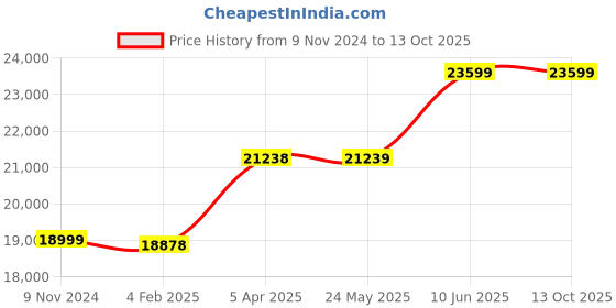 industrybuying.com Chint Fixed Type Thermal Magnetic MCCB 630A NXM-800S/3300 chint Price History Graph from 9 Nov 2024 to 13 Oct 2025