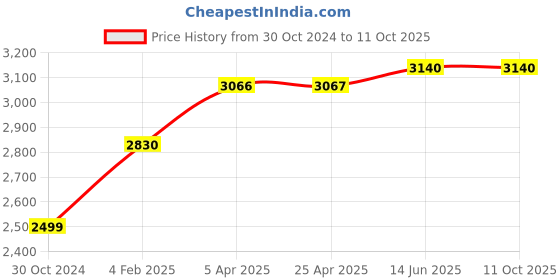 industrybuying.com Chint Fixed Type Thermal Magnetic MCCB 63A NM1-63H/3300 chint Price History Graph from 30 Oct 2024 to 10 Oct 2025