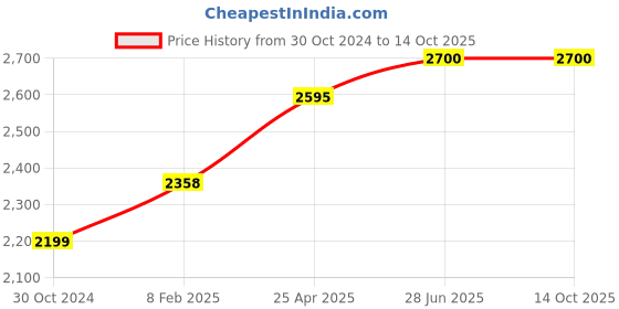 industrybuying.com Chint Fixed Type Thermal Magnetic MCCB 63A NM1-63S/3300 chint Price History Graph from 30 Oct 2024 to 12 Oct 2025