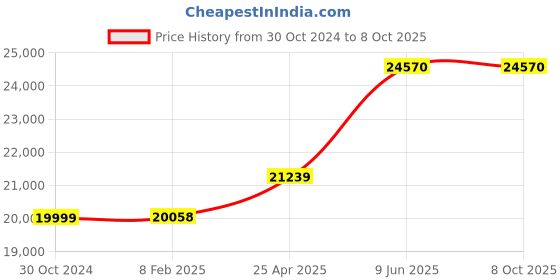 industrybuying.com Chint Fixed Type Thermal Magnetic MCCB 800A NM1-800S/3300 chint Price History Graph from 30 Oct 2024 to 7 Oct 2025