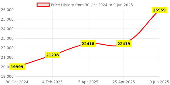 industrybuying.com Chint Fixed Type Thermal Magnetic MCCB 800A NXM-800H/3300 chint Price History Graph from 30 Oct 2024 to 9 Jun 2025