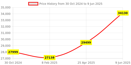 industrybuying.com Chint Fixed Type Thermal Magnetic MCCB 800A NXM-800H/4300B chint Price History Graph from 30 Oct 2024 to 9 Jun 2025