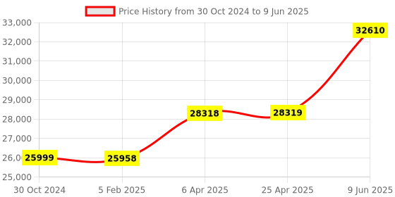 industrybuying.com Chint Fixed Type Thermal Magnetic MCCB 800A NXM-800S/4300B chint Price History Graph from 30 Oct 2024 to 9 Jun 2025