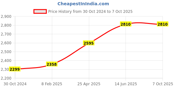 industrybuying.com Chint Fixed Type Thermal Magnetic MCCB 80A NM1-125C/3300 chint Price History Graph from 30 Oct 2024 to 6 Oct 2025