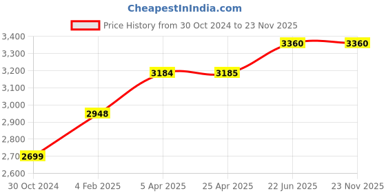 industrybuying.com Chint Fixed Type Thermal Magnetic MCCB 80A NM1-125S/3300 chint Price History Graph from 30 Oct 2024 to 22 Nov 2025