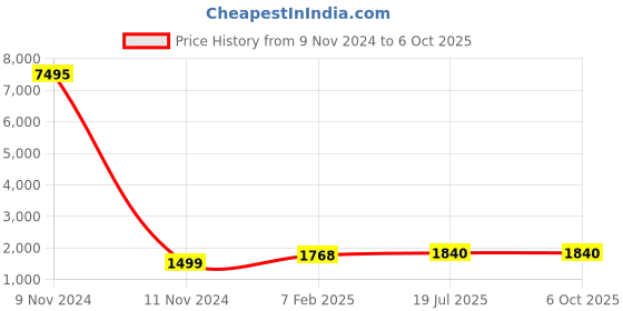 industrybuying.com Chint Floatless Relay AC110V NJB1-YW chint Price History Graph from 9 Nov 2024 to 6 Oct 2025