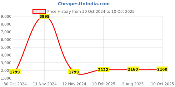 industrybuying.com Chint Floatless Relay AC220V NJYB3-12 chint Price History Graph from 30 Oct 2024 to 9 Oct 2025
