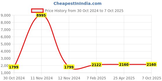 industrybuying.com Chint Floatless Relay AC220V NJYB3-8 chint Price History Graph from 30 Oct 2024 to 7 Oct 2025