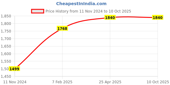 industrybuying.com Chint Floatless Relay AC36V NJB1-YW chint Price History Graph from 11 Nov 2024 to 9 Oct 2025
