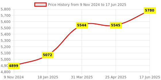 industrybuying.com Chint Frame Size 1250/1600 Left NXM Shunt Release 400V, 946963 chint Price History Graph from 9 Nov 2024 to 17 Jun 2025