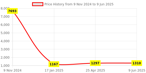 industrybuying.com Chint Frame Size 160 Left NXM Shunt Release 400V, 946954 chint Price History Graph from 9 Nov 2024 to 9 Jun 2025