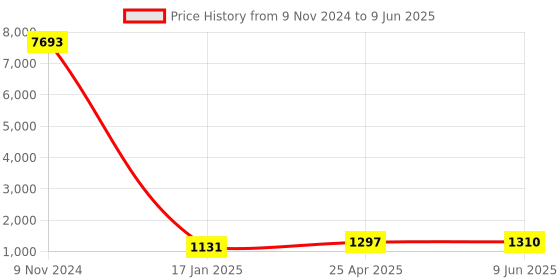 industrybuying.com Chint Frame Size 160 Right NXM Shunt Release 400V, 946975 chint Price History Graph from 9 Nov 2024 to 9 Jun 2025