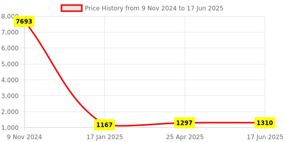 industrybuying.com Chint Frame Size 250/300 Right NXM Shunt Release 400V, 946970 chint Price History Graph from 9 Nov 2024 to 17 Jun 2025