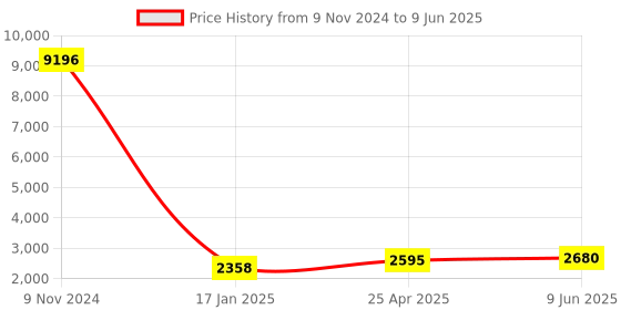 industrybuying.com Chint Frame Size 400/630 Right NXM Shunt Release 400V, 946965 chint Price History Graph from 9 Nov 2024 to 9 Jun 2025
