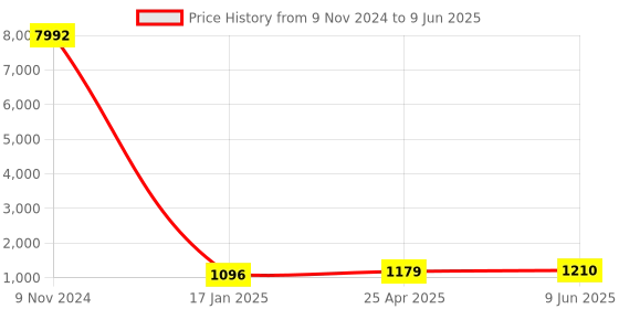 industrybuying.com Chint Frame Size 63/125 Left NXM Shunt Release 400V, 946995 chint Price History Graph from 9 Nov 2024 to 9 Jun 2025