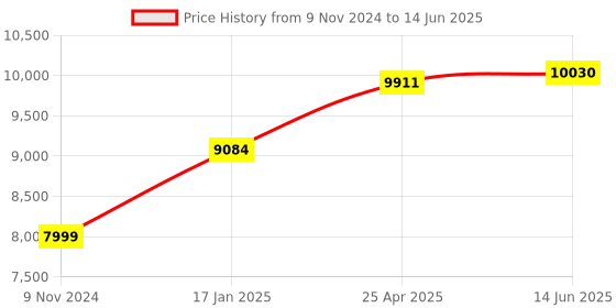 industrybuying.com Chint Fuse Base 1250A RT36-4 chint Price History Graph from 9 Nov 2024 to 14 Jun 2025