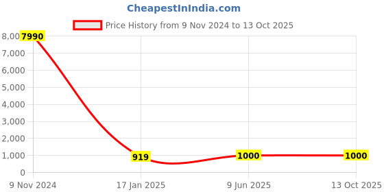 industrybuying.com Chint Fuse Base 250A RT36-1 chint Price History Graph from 9 Nov 2024 to 12 Oct 2025
