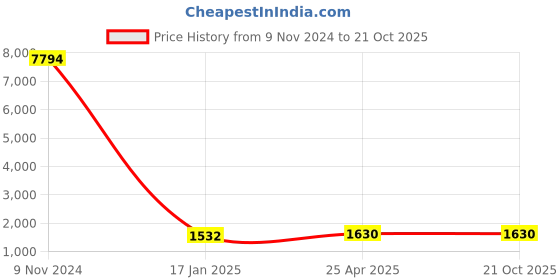 industrybuying.com Chint Fuse Base 600A CRT36-00 chint Price History Graph from 9 Nov 2024 to 20 Oct 2025