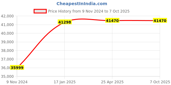 industrybuying.com Chint Fuse Switch Disconnector 630A QSA-630/41 chint Price History Graph from 9 Nov 2024 to 5 Oct 2025