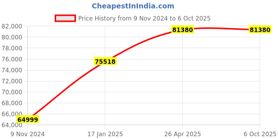 industrybuying.com Chint Fuse Switch Disconnector 800A QSA chint Price History Graph from 9 Nov 2024 to 5 Oct 2025