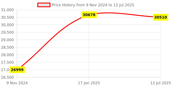 industrybuying.com Chint Fuse Switch Disconnector Direct Handle 400A NHR40-400/3 chint Price History Graph from 9 Nov 2024 to 12 Jul 2025