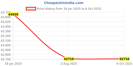 industrybuying.com Chint Fuse Switch Disconnector Direct Handle 400A NHR40-400/4 chint Price History Graph from 16 Jan 2025 to 5 Oct 2025