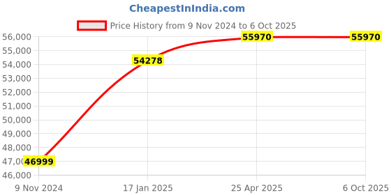 industrybuying.com Chint Fuse Switch Disconnector Direct Handle 630A NHR40-630/3 chint Price History Graph from 9 Nov 2024 to 5 Oct 2025
