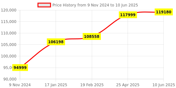 industrybuying.com Chint Fuse Switch Disconnector Direct Handle 630A NHR40-630/4 chint Price History Graph from 9 Nov 2024 to 10 Jun 2025