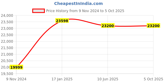 industrybuying.com Chint Fuse Switch Disconnector Extended Handle 250A NHR40-250/2W chint Price History Graph from 9 Nov 2024 to 5 Oct 2025