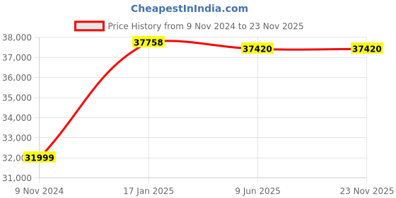 industrybuying.com Chint Fuse Switch Disconnector Extended Handle 250A NHR40-250/4W chint Price History Graph from 9 Nov 2024 to 23 Nov 2025