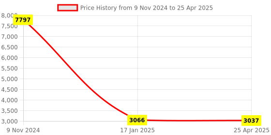 industrybuying.com Chint Fuse Switch Disconnector Extended Handle 400A NHR40-400/2W chint Price History Graph from 9 Nov 2024 to 25 Apr 2025