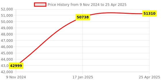 industrybuying.com Chint Fuse Switch Disconnector Extended Handle 400A NHR40-400/4W chint Price History Graph from 9 Nov 2024 to 25 Apr 2025