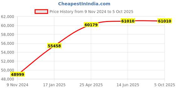 industrybuying.com Chint Fuse Switch Disconnector Extended Handle 630A NHR40-630/3W chint Price History Graph from 9 Nov 2024 to 5 Oct 2025