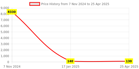 industrybuying.com Chint Green Arc Surface Round Indication Lamp 48V ND16-22D/2 chint Price History Graph from 7 Nov 2024 to 25 Apr 2025