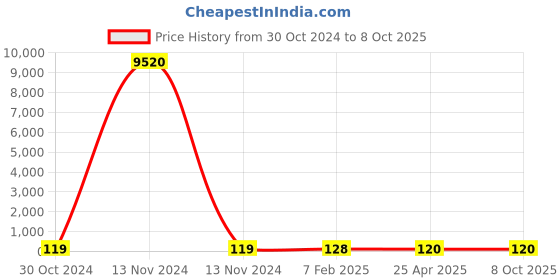 industrybuying.com Chint Green Flat Round Platform Indication Lamp 12V ND16-22B/2 chint Price History Graph from 30 Oct 2024 to 8 Oct 2025